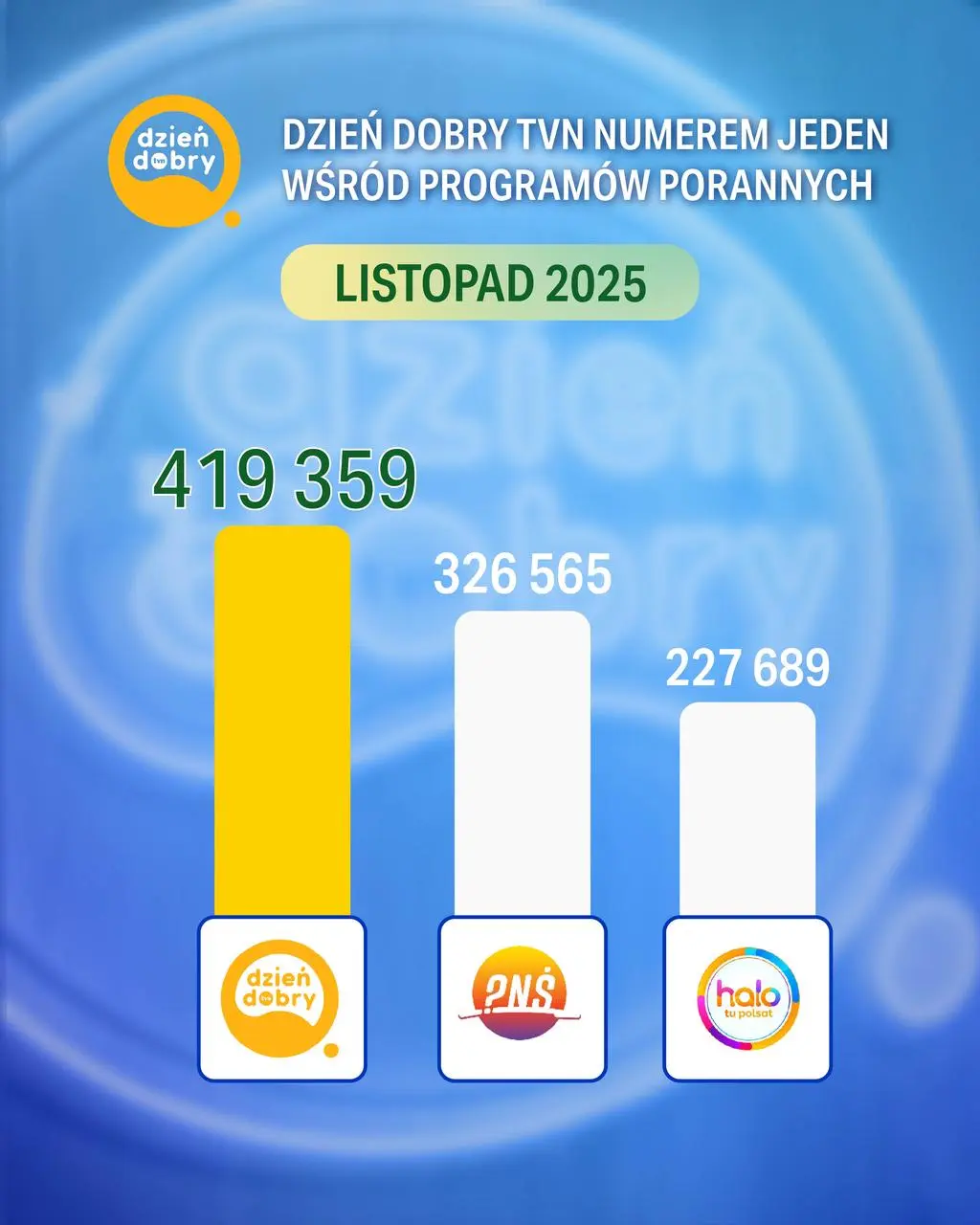 "Dzień dobry TVN" numerem jeden wśród programów porannych 