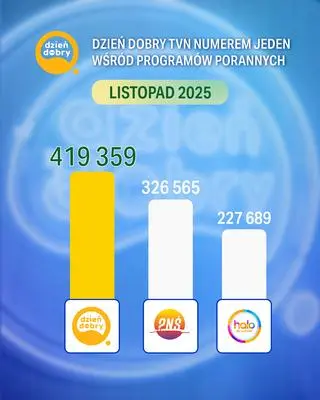 "Dzień dobry TVN" numerem jeden wśród programów porannych 