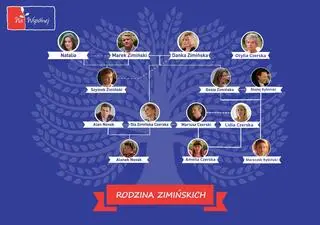 Drzewo genealogiczne Zimińskich z "Na Wspólnej"