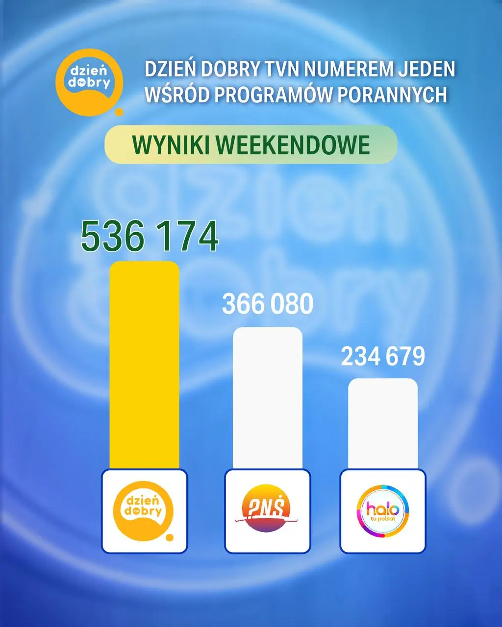 "Dzień Dobry TVN" najchętniej oglądanym programem porannym w marcu