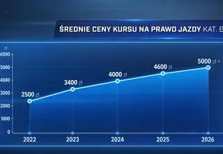 Dlaczego kursy na prawo jazdy są tak drogie? Konkretne powody wzrostu cen