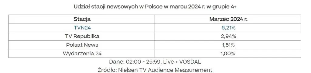 Aktualnie czytasz: W marcu TVN Warner Bros. Discovery wyprzedził konkurencję