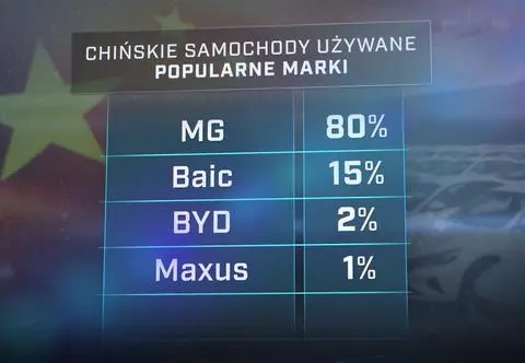 Kto chce sprzedać używany samochód z Chin kokosów nie zbije