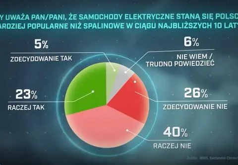 Co Polacy sądzą o elektrykach?