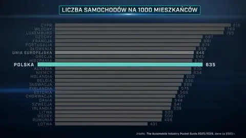 Wcale nie mamy najwięcej aut na głowę w unii europejskiej...