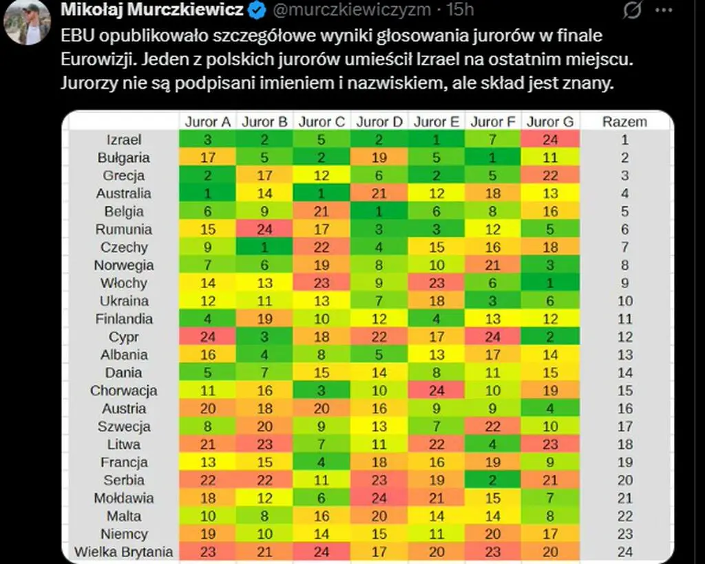 Wyniki głosowania polskiego jury na Eurowizji