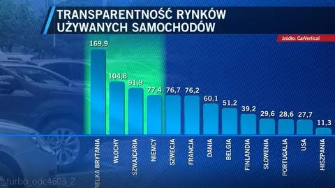 Zakup używanego samochodu – w jakim kraju ryzykujemy najbardziej?