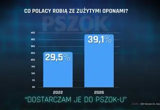 Nie musisz płacić za utylizację zużytych opon