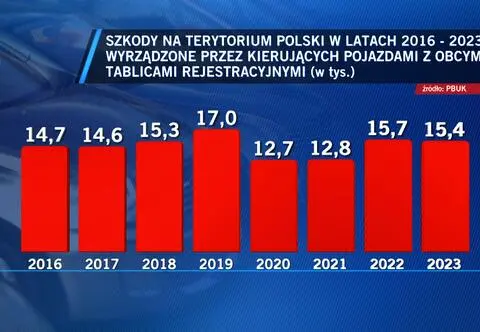 Kolizja z kierowcą z zagranicy – jak postępować?