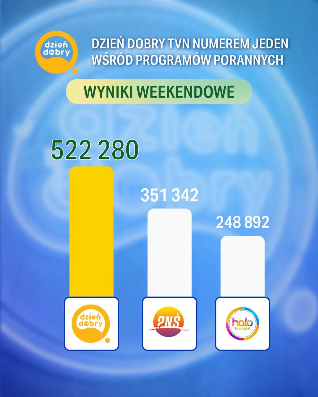 "Dzień dobry TVN" numerem jeden wśród programów porannych