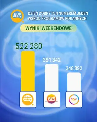 "Dzień dobry TVN" numerem jeden wśród programów porannych