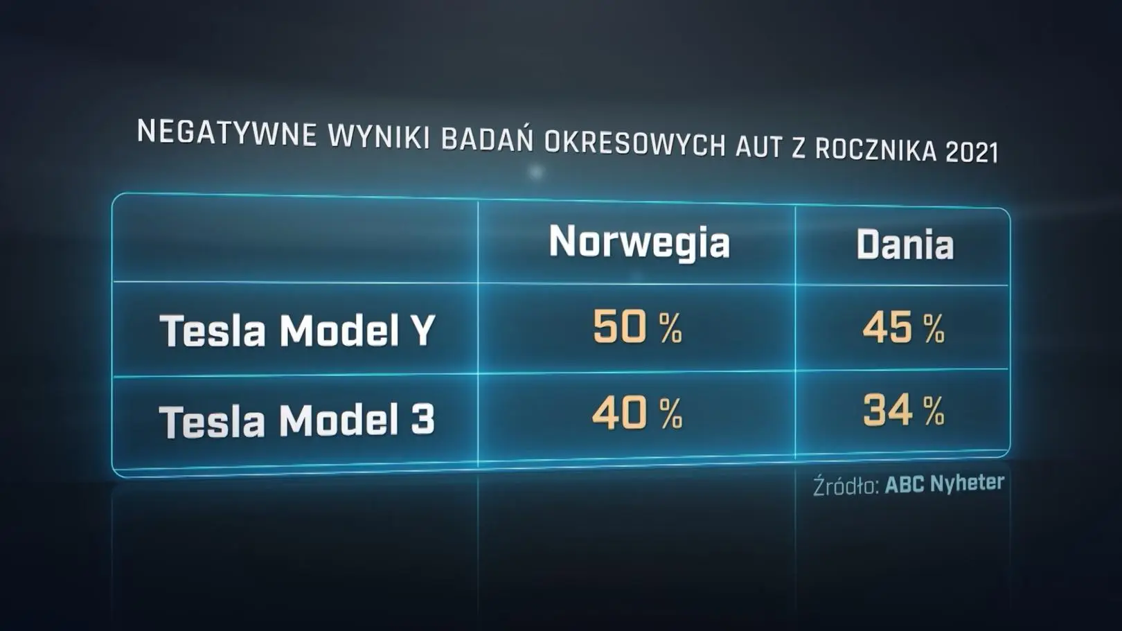Tesla wśród najbardziej awaryjnych aut? Nowe dane nie pozostawiają ...