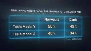 Tesla wśród najbardziej awaryjnych aut? Nowe dane nie pozostawiają złudzeń