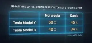 Tesla wśród najbardziej awaryjnych aut? Nowe dane nie pozostawiają złudzeń