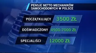 Brak mechaników – większość warsztatów samochodowych szuka pracowników