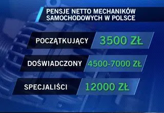 Brak mechaników – większość warsztatów samochodowych szuka pracowników