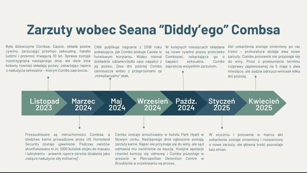 Zarzuty wobec Seana "Diddy’ego" Combsa od 2023 r.  - oś czasu