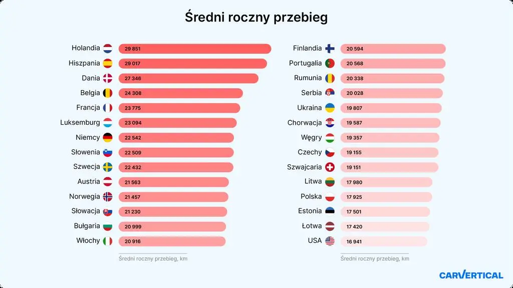 Średnie przebiegi samochodów w krajach Europy