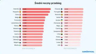 Średnie przebiegi samochodów w krajach Europy