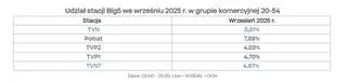 Udział stacji Big5 we wrześniu 2025 r. w grupie komercyjnej 20-54