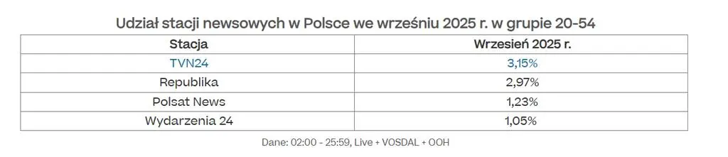Udział stacji newsowych w Polsce we wrześniu 2025 r. w grupie 20-54