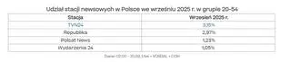 Udział stacji newsowych w Polsce we wrześniu 2025 r. w grupie 20-54
