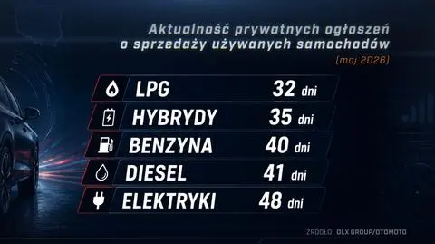Samochody z LPG najszybciej znikają z rynku. Kupujący nie mają wątpliwości