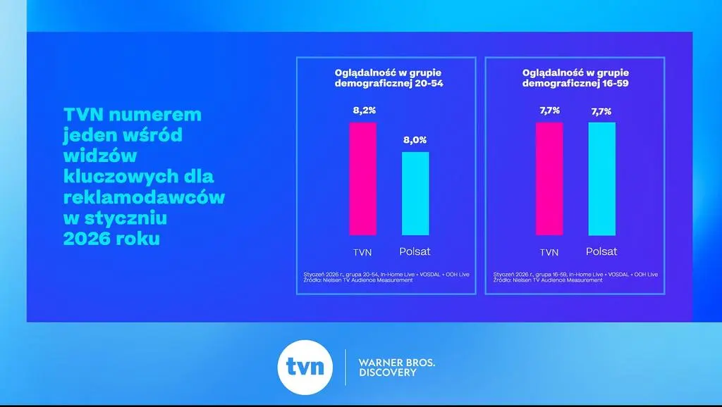 TVN numerem jeden wśród widzów kluczowych dla reklamodawców w styczniu 2026