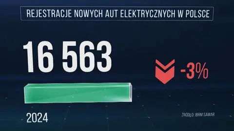 W Europie elektryki słabo przędą