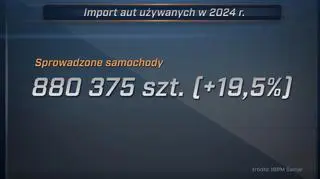 Przyjechało do nas najwięcej używanych aut od czterech lat