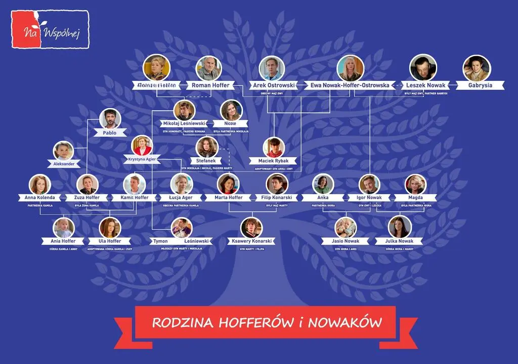 Hofferowie i Nowakowie z "Na Wspólnej" - drzewo genealogiczne