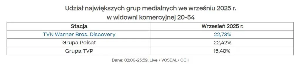 Udział największych grup medialnych we wrześniu 2025 r.
w widowni komercyjnej 20-54