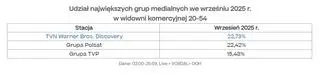 Udział największych grup medialnych we wrześniu 2025 r.
w widowni komercyjnej 20-54