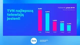 Grupa TVN Warner Bros. Discovery ze świetnymi wynikami w październiku 2025