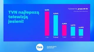 Grupa TVN Warner Bros. Discovery ze świetnymi wynikami w październiku 2025