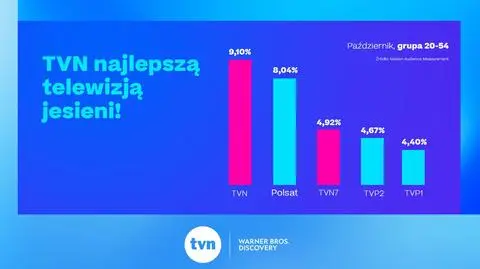 Grupa TVN Warner Bros. Discovery ze świetnymi wynikami w październiku 2025