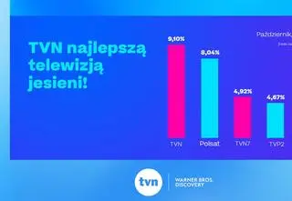 Grupa TVN Warner Bros. Discovery ze świetnymi wynikami w październiku 2025