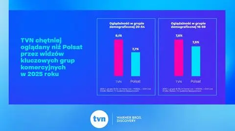 TVN przed Polsatem w kluczowych grupach komercyjnych