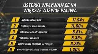 Chcesz, żeby auto mniej paliło? Sprawdź te usterki