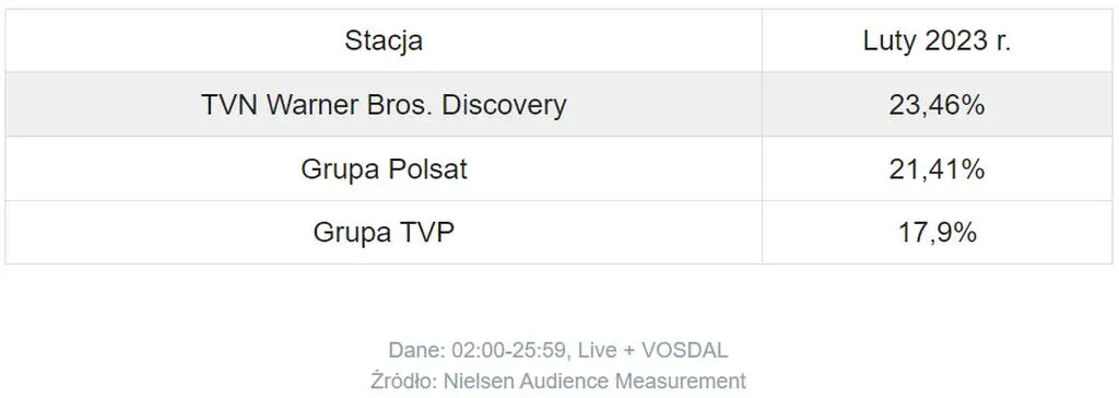 Udział największych grup medialnych w lutym 2023 r.
w widowni komercyjnej 16-49