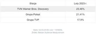 Udział największych grup medialnych w lutym 2023 r.
w widowni komercyjnej 16-49