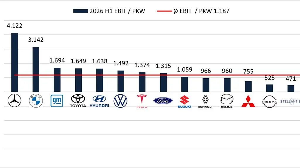 EBIT producentów aut na jednym samochodzie