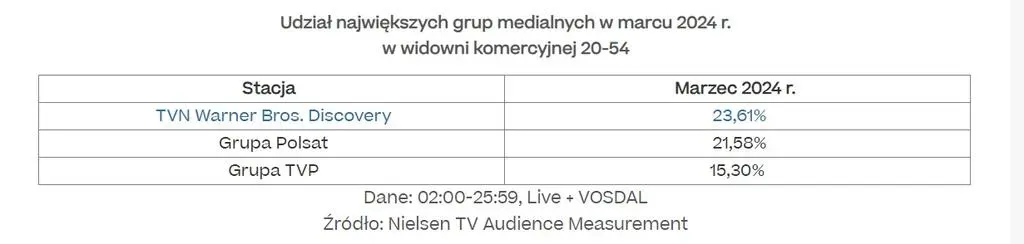 Aktualnie czytasz: W marcu TVN Warner Bros. Discovery wyprzedził konkurencję