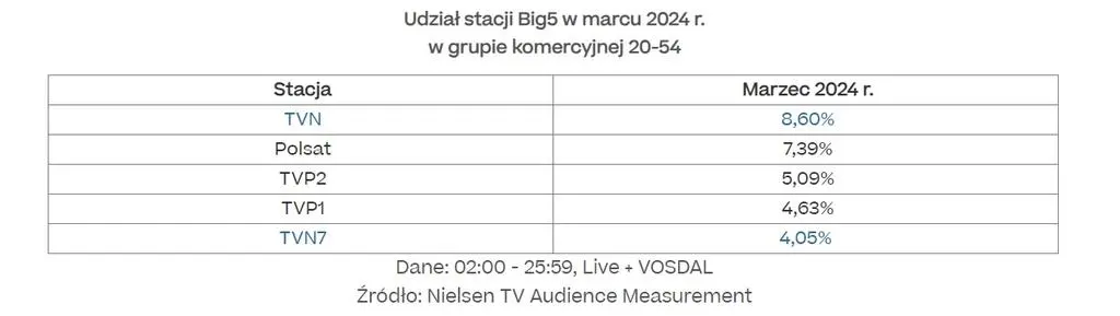 Aktualnie czytasz: W marcu TVN Warner Bros. Discovery wyprzedził konkurencję