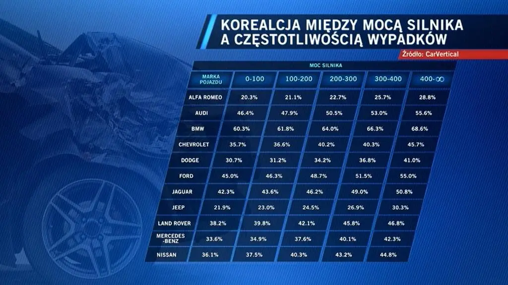 Moc auta a wypadki