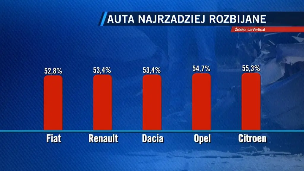 Statystyki aut. Te marki najrzadziej ulegają kolizjom. 