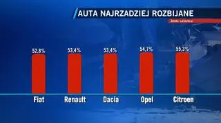 Statystyki aut. Te marki najrzadziej ulegają kolizjom. 