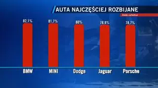 Statystyki aut. Te marki najczęściej ulegają kolizjom. 