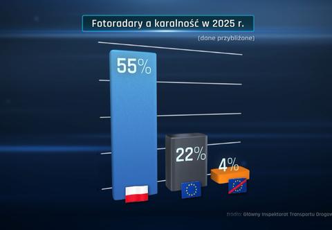 Mandaty z fotoradarów wobec kierowców spoza UE w większości pozostają nieściągalne