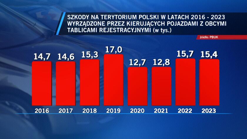 Wypadki z udziałem kierowców na przestrzeni ostatnich lat - wykres.